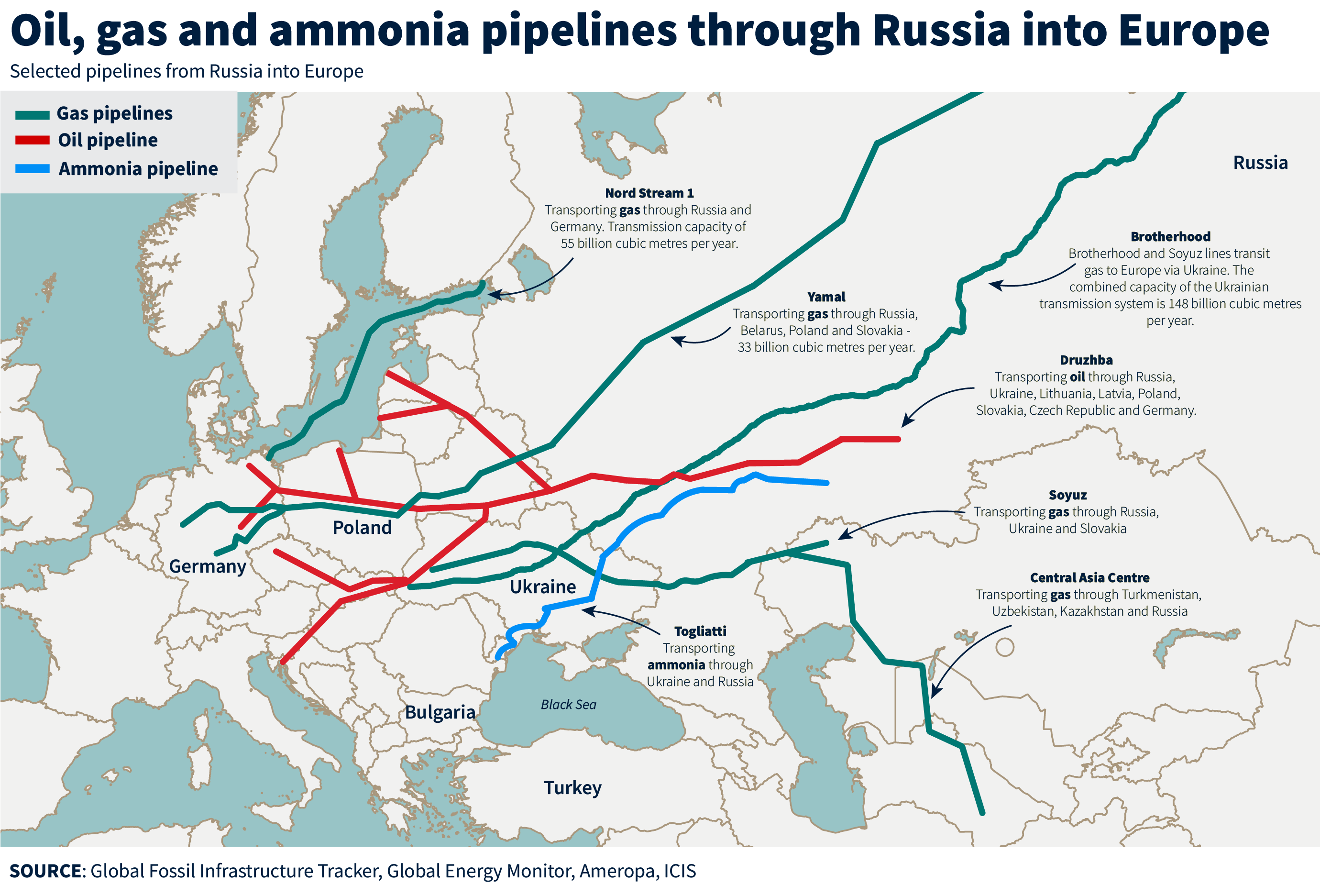 How vulnerable are energy and energy-related Russian supplies to disruptions?